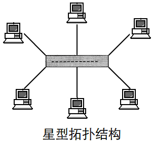 网络拓扑结构有哪几种，网络拓扑结构的特点是